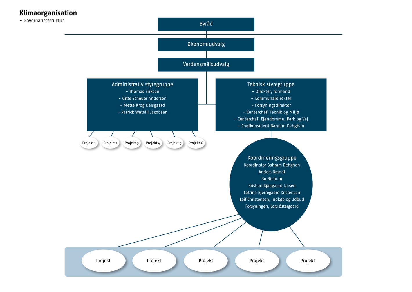 Organisationsdiagram over klimaorganisationen